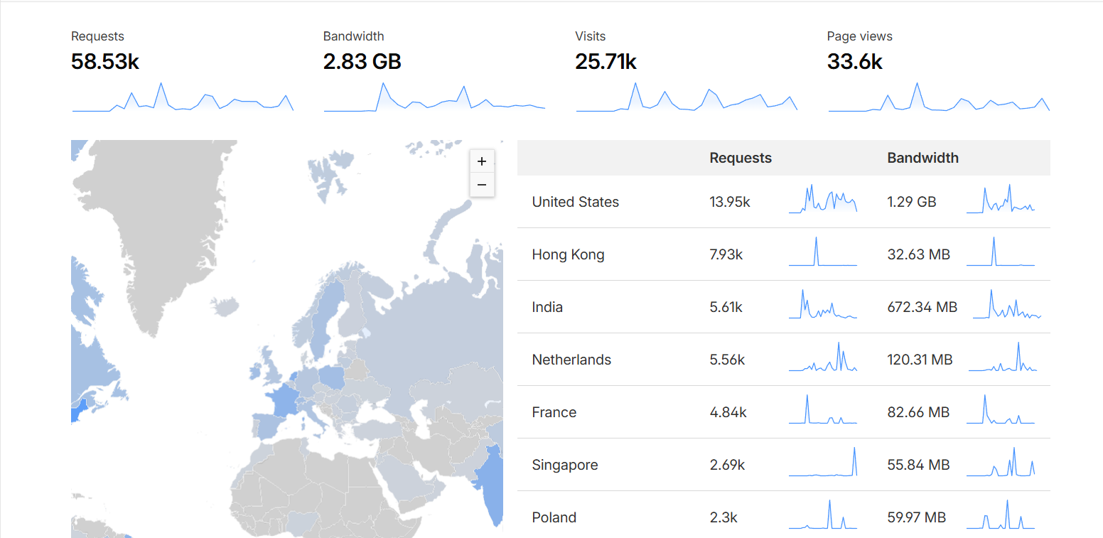 Analytics Dashboard Performance